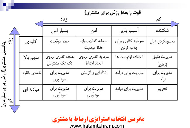 پیاده سازی crm