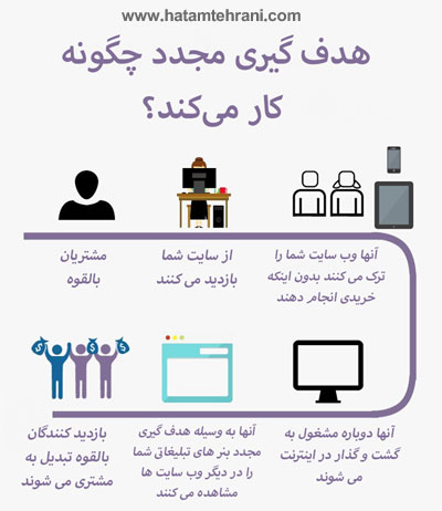 تبلیغات هدف گیری مجدد - اتوماتیک