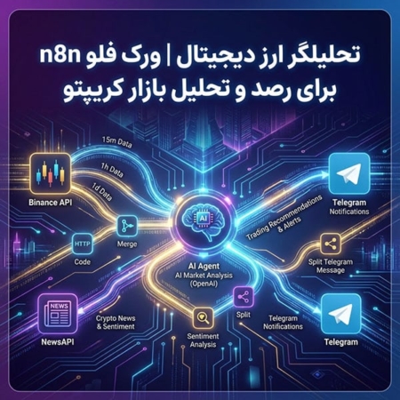 تحلیلگر ارز دیجیتال | ورک فلو n8n برای رصد و تحلیل بازار کریپتو