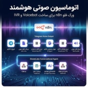 اتوماسیون صوتی هوشمند | ورک فلو n8n برای ساخت Voicebot و IVR
