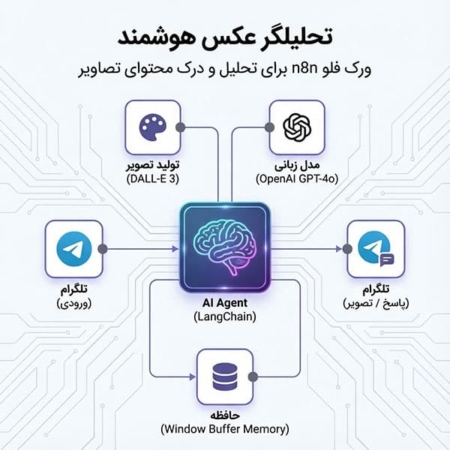 تحلیلگر عکس هوشمند | ورک فلو n8n برای تحلیل و درک محتوای تصاویر