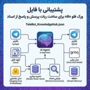 پشتیبانی با فایل | ورک فلو n8n برای ساخت ربات پرسش و پاسخ از اسناد