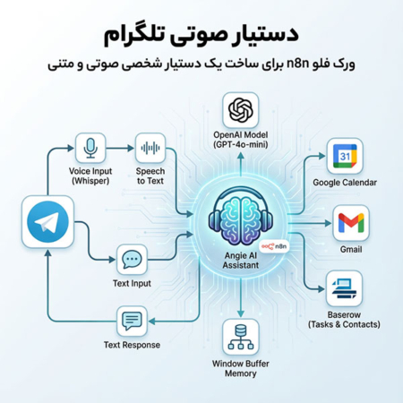دستیار صوتی تلگرام | ورک فلو n8n برای ساخت یک دستیار شخصی صوتی و متنی
