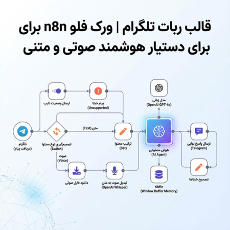 قالب ربات تلگرام | ورک فلو n8n برای دستیار هوشمند صوتی و متنی