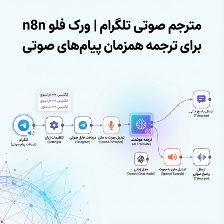 مترجم صوتی تلگرام | ورک فلو n8n برای ترجمه همزمان پیامهای صوتی