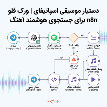 دستیار موسیقی اسپاتیفای | ورک فلو n8n برای جستجوی هوشمند آهنگ
