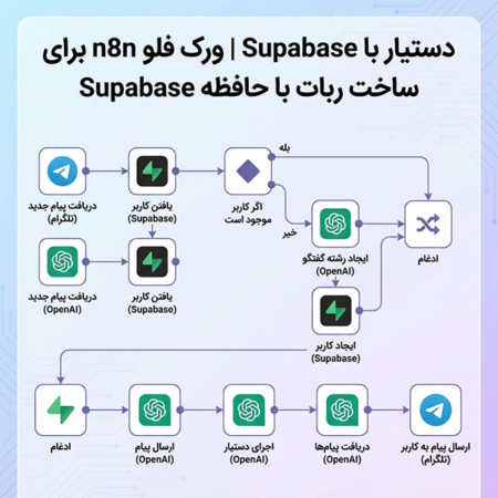 دستیار با Supabase | ورک فلو n8n برای ساخت ربات با حافظه Supabase