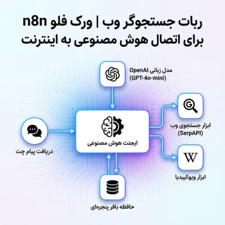 ربات جستجوگر وب | ورک فلو n8n برای اتصال هوش مصنوعی به اینترنت