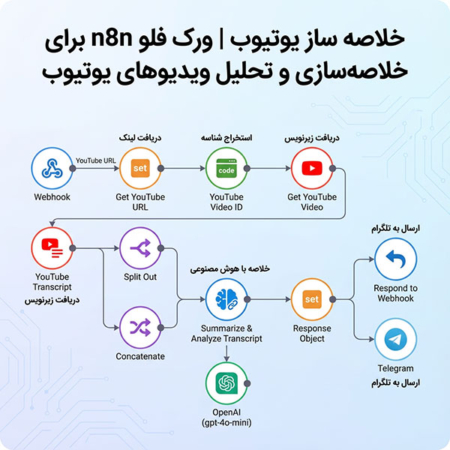 خلاصه ساز یوتیوب | ورک فلو n8n برای خلاصهسازی و تحلیل ویدیوهای یوتیوب