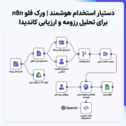 دستیار استخدام هوشمند | ورک فلو n8n برای تحلیل رزومه و ارزیابی کاندیدا