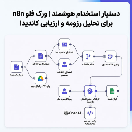 دستیار استخدام هوشمند | ورک فلو n8n برای تحلیل رزومه و ارزیابی کاندیدا