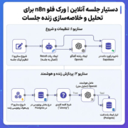 دستیار جلسه آنلاین | ورک فلو n8n برای تحلیل و خلاصه‌سازی زنده جلسات