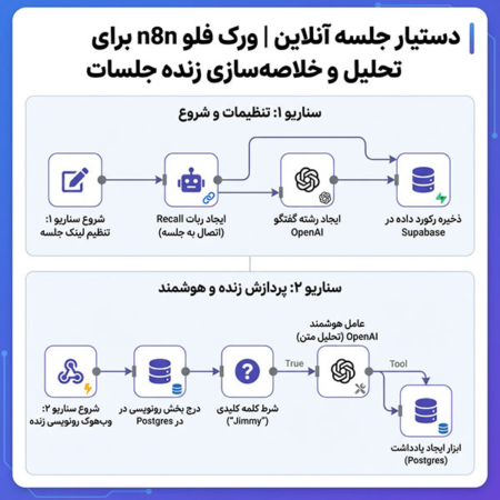دستیار جلسه آنلاین | ورک فلو n8n برای تحلیل و خلاصهسازی زنده جلسات