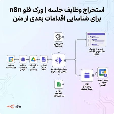 استخراج وظایف جلسه | ورک فلو n8n برای شناسایی اقدامات بعدی از متن