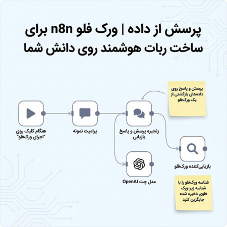 پرسش از داده | ورک فلو n8n برای ساخت ربات هوشمند روی دانش شما