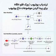 ترندیاب یوتیوب | ورک فلو n8n برای پیدا کردن موضوعات داغ یوتیوب