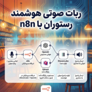 ربات صوتی رستوران | ورک فلو n8n برای پاسخگویی صوتی به مشتریان