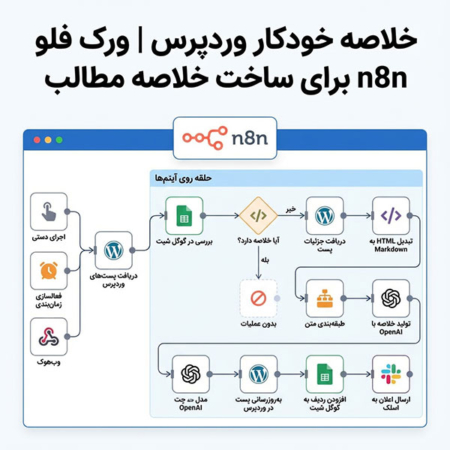 خلاصه خودکار وردپرس | ورک فلو n8n برای ساخت خلاصه مطالب