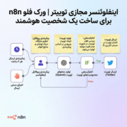 اینفلوئنسر مجازی توییتر | ورک فلو n8n برای ساخت یک شخصیت هوشمند