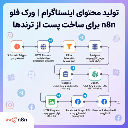 تولید محتوای اینستاگرام | ورک فلو n8n برای ساخت پست از ترندها