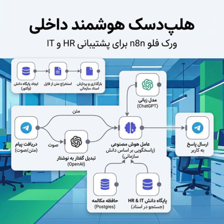 هلپدسک هوشمند داخلی | ورک فلو n8n برای پشتیبانی HR و IT