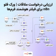 ارزیابی درخواست ملاقات | ورک فلو n8n برای فیلتر هوشمند فرم‌ها