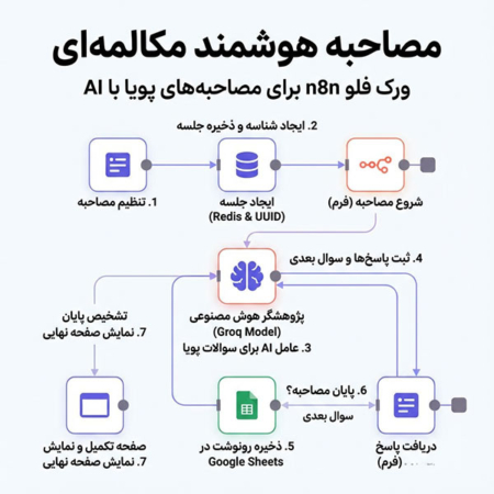 مصاحبه هوشمند مکالمهای | ورک فلو n8n برای مصاحبههای پویا با AI