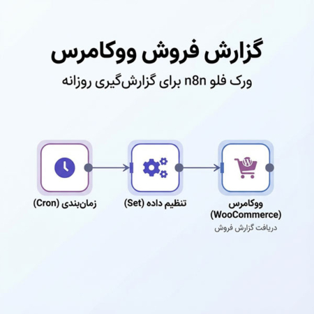 گزارش فروش ووکامرس | ورک فلو n8n برای گزارشگیری روزانه