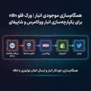 همگام‌سازی موجودی انبار | ورک فلو n8n برای یکپارچه‌سازی انبار ووکامرس و شاپیفای