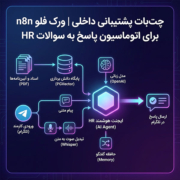 چت‌بات پشتیبانی داخلی | ورک فلو n8n برای اتوماسیون پاسخ به سوالات HR
