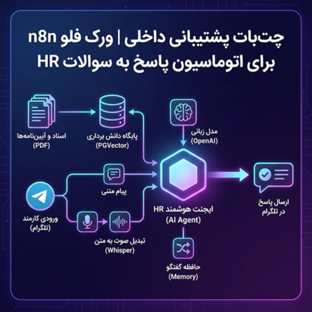 چتبات پشتیبانی داخلی | ورک فلو n8n برای اتوماسیون پاسخ به سوالات HR