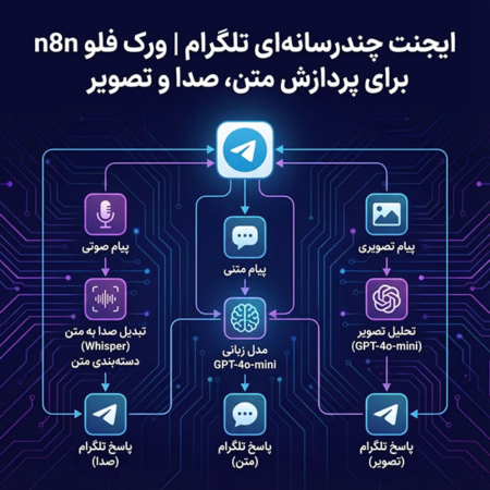 ایجنت چندرسانهای تلگرام | ورک فلو n8n برای پردازش متن، صدا و تصویر
