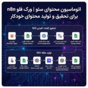 اتوماسیون محتوای سئو | ورک فلو n8n برای تحقیق و تولید محتوای خودکار