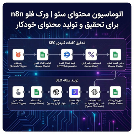 اتوماسیون محتوای سئو | ورک فلو n8n برای تحقیق و تولید محتوای خودکار