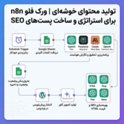 تولید محتوای خوشه‌ای | ورک فلو n8n برای استراتژی و ساخت پست‌های SEO