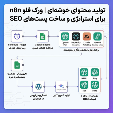 تولید محتوای خوشهای | ورک فلو n8n برای استراتژی و ساخت پستهای SEO