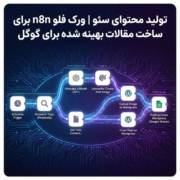 تولید محتوای سئو | ورک فلو n8n برای ساخت مقالات بهینه شده برای گوگل