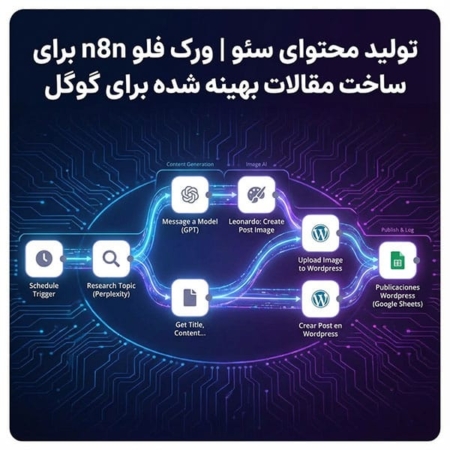 تولید محتوای سئو | ورک فلو n8n برای ساخت مقالات بهینه شده برای گوگل