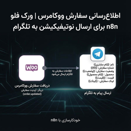 اطلاعرسانی سفارش ووکامرس | ورک فلو n8n برای ارسال نوتیفیکیشن به تلگرام