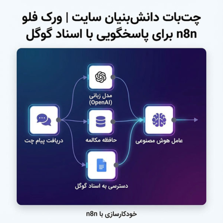 چتبات دانشبنیان سایت | ورک فلو n8n برای پاسخگویی با اسناد گوگل