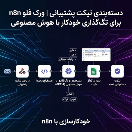 دستهبندی تیکت پشتیبانی | ورک فلو n8n برای تگگذاری خودکار با هوش مصنوعی
