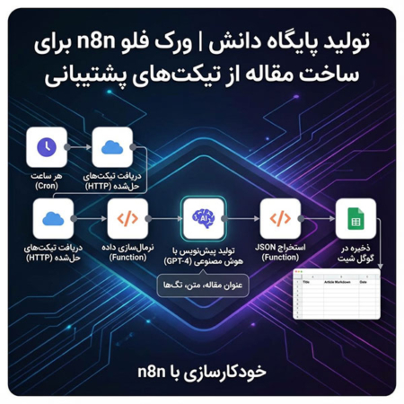 تولید پایگاه دانش | ورک فلو n8n برای ساخت مقاله از تیکتهای پشتیبانی