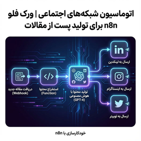 اتوماسیون شبکههای اجتماعی | ورک فلو n8n برای تولید پست از مقالات