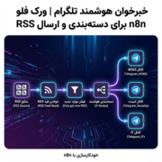 خبرخوان هوشمند تلگرام | ورک فلو n8n برای دسته‌بندی و ارسال RSS