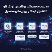 مدیریت محصولات ووکامرس | ورک فلو n8n برای ایجاد و بروزرسانی محصول