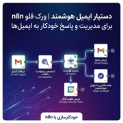 دستیار ایمیل هوشمند | ورک فلو n8n برای مدیریت و پاسخ خودکار به ایمیل‌ها