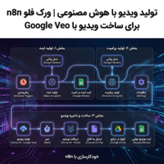 تولید ویدیو با هوش مصنوعی | ورک فلو n8n برای ساخت ویدیو با Google Veo