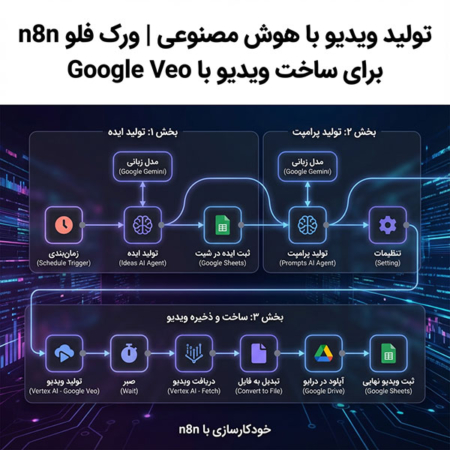 تولید ویدیو با هوش مصنوعی | ورک فلو n8n برای ساخت ویدیو با Google Veo
