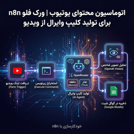 اتوماسیون محتوای یوتیوب | ورک فلو n8n برای تولید کلیپ وایرال از ویدیو