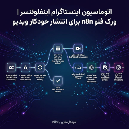 اتوماسیون اینستاگرام اینفلوئنسر | ورک فلو n8n برای انتشار خودکار ویدیو